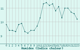 Courbe de l'humidex pour Aigrefeuille d'Aunis (17)