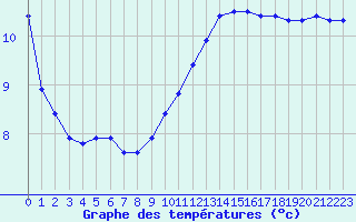 Courbe de tempratures pour Fiscaglia Migliarino (It)