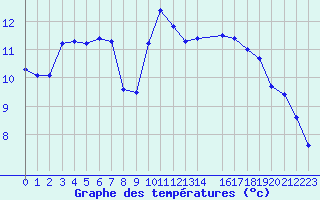 Courbe de tempratures pour Trgueux (22)