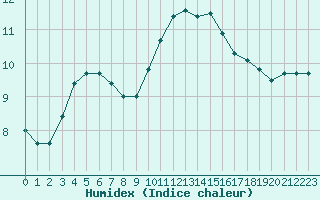 Courbe de l'humidex pour Saint-Martial-de-Vitaterne (17)