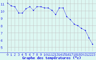 Courbe de tempratures pour Croisette (62)