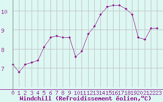 Courbe du refroidissement olien pour Courcouronnes (91)