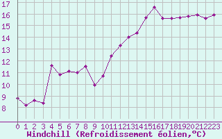 Courbe du refroidissement olien pour Dieppe (76)