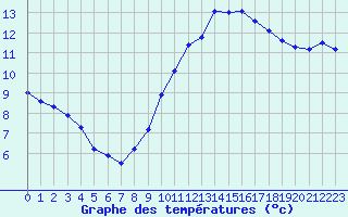 Courbe de tempratures pour Pordic (22)