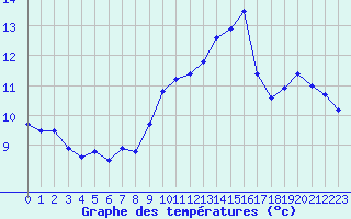 Courbe de tempratures pour Ile du Levant (83)