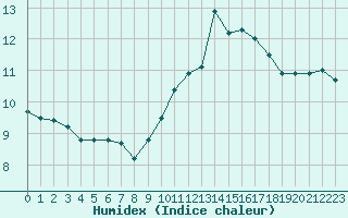 Courbe de l'humidex pour Chartres (28)