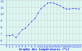 Courbe de tempratures pour Saint-Quentin (02)