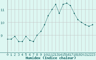 Courbe de l'humidex pour Dunkerque (59)