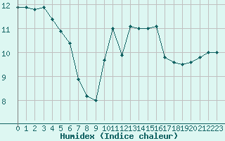 Courbe de l'humidex pour La Rochelle - Aerodrome (17)