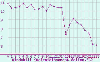 Courbe du refroidissement olien pour Cap Corse (2B)