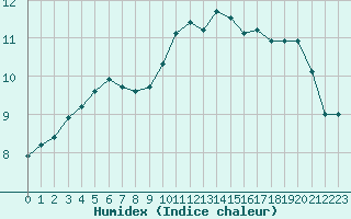 Courbe de l'humidex pour Le Touquet (62)