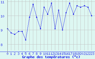 Courbe de tempratures pour Angliers (17)