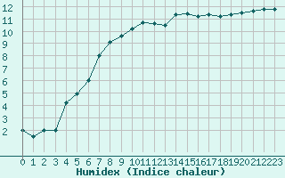 Courbe de l'humidex pour Sarzeau (56)