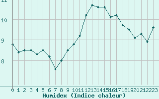 Courbe de l'humidex pour Mont-Aigoual (30)