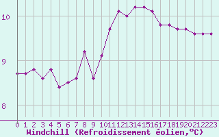 Courbe du refroidissement olien pour Saint-Brevin (44)