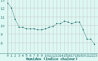 Courbe de l'humidex pour Avord (18)