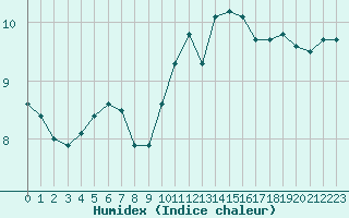 Courbe de l'humidex pour Guret Saint-Laurent (23)