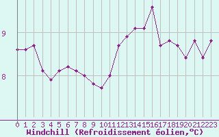Courbe du refroidissement olien pour Muirancourt (60)