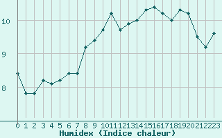 Courbe de l'humidex pour Cap de la Hague (50)