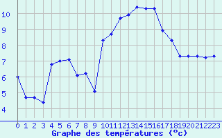 Courbe de tempratures pour Xert / Chert (Esp)