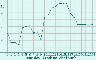 Courbe de l'humidex pour Xert / Chert (Esp)