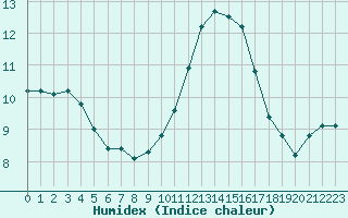 Courbe de l'humidex pour Herbault (41)