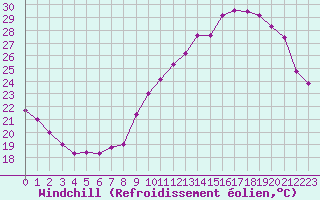 Courbe du refroidissement olien pour Bourges (18)