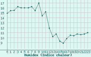 Courbe de l'humidex pour Cap Corse (2B)