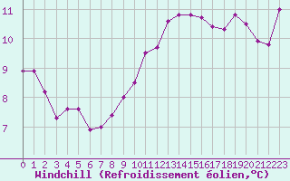 Courbe du refroidissement olien pour Lyon - Bron (69)
