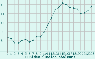 Courbe de l'humidex pour Orly (91)