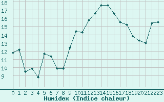 Courbe de l'humidex pour Pomrols (34)