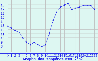 Courbe de tempratures pour Cabestany (66)