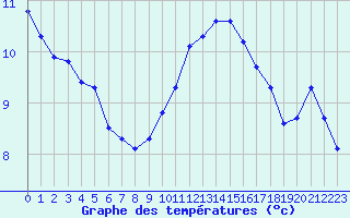 Courbe de tempratures pour Millau (12)