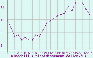 Courbe du refroidissement olien pour Nostang (56)