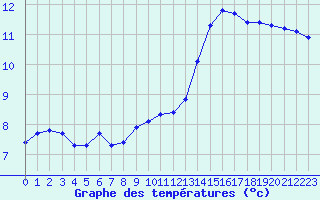 Courbe de tempratures pour Chailles (41)