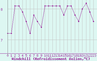 Courbe du refroidissement olien pour Le Talut - Belle-Ile (56)
