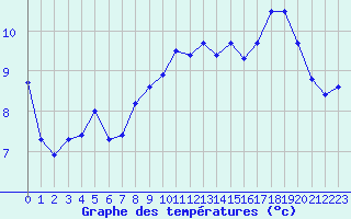 Courbe de tempratures pour Lamballe (22)