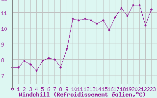 Courbe du refroidissement olien pour Nice (06)