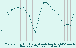 Courbe de l'humidex pour Dunkerque (59)