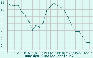 Courbe de l'humidex pour Lyon - Bron (69)
