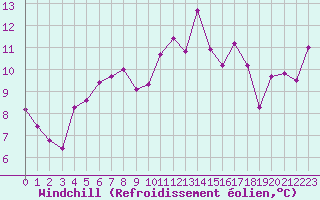 Courbe du refroidissement olien pour Cap Ferret (33)
