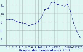 Courbe de tempratures pour Cap de la Hague (50)