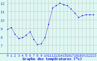 Courbe de tempratures pour Gurande (44)