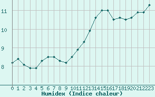 Courbe de l'humidex pour Muirancourt (60)