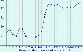 Courbe de tempratures pour Montroy (17)