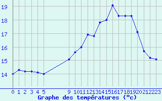 Courbe de tempratures pour Marquise (62)