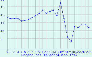 Courbe de tempratures pour Le Talut - Belle-Ile (56)