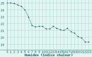 Courbe de l'humidex pour Pointe de Socoa (64)