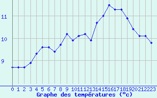 Courbe de tempratures pour Saint-Haon (43)