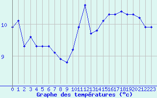 Courbe de tempratures pour Les Herbiers (85)